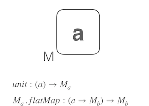 Monads — Examples and Definitions