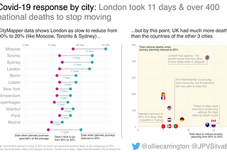 Covid-19 / coronavirus data visualization chart using CityMapper data. Created by Oliver Carrington and Joao Silva