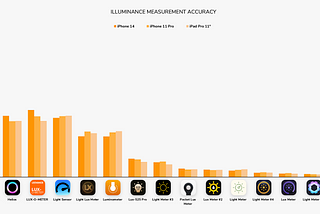 Of all tested light meter apps, only Photone is accurate enough for reliable light measurements