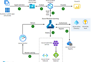 Mastering Machine Learning at Scale with Azure Machine Learning