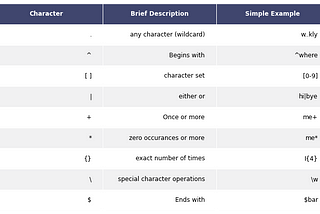 An Introduction to Regular Expressions.