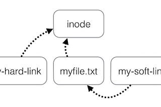 An Image demonstrating how symbolic and hard link are connected to files structure