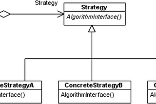 Spring and Strategy Pattern