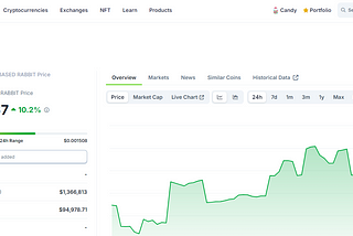 Breaking News: Rabbit (Based Rabbit) Token Listed on CoinGecko, Expanding Accessibility and…