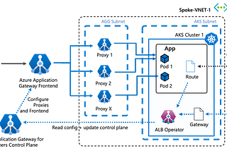 Advanced load balancing scenarios with the new Azure Application Gateway for Containers
