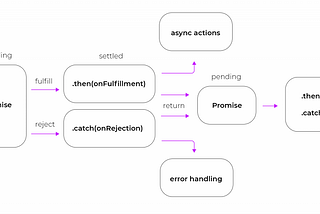 Understanding Asynchronous JavaScript: Promises, Asynchronous Programming, and Error Handling with try…catch