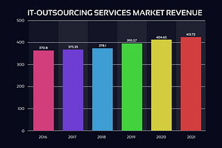 Outsourcing. Is it worth trying?