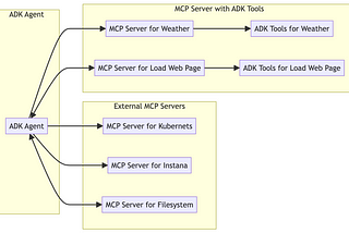 Building Modular AI Agents with Google ADK and MCP