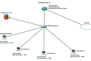 Kubernetes On-Prem Demo Using GNS3, Kubespray, Nginx Ingress, FRR And Metallb — Part 1