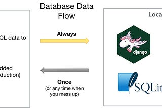 How to sync SQLite on Django with PostgreSQL on heroku