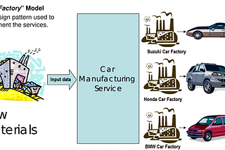 Overview Of Factory Method Design Pattern