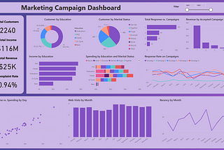 Unlocking Marketing Campaign Insights with Power BI