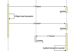 An Alternative to Outbox Pattern for Microservices Architecture