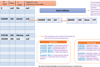 How HashMap Works Internally In Java?