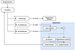 Scalable game servers using Agones, Node, and Digital Ocean