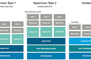 Virtual Machine (VM) vs. Container