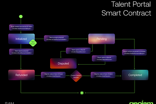 Geojam Talent Portal Protocols