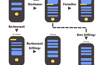 Restaurant Listing Service Information Architecture