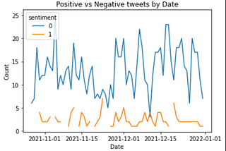 COVID-19 Tweet Sentiment Analysis using HuggingFace Pipelines