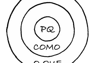 Golden Circle: como usar esta ferramenta?