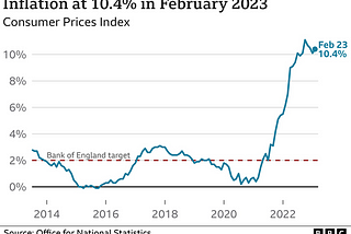 U.K. Inflation Outpaced Expectations, Soars to 10.4% with Record-Breaking Food Prices in February