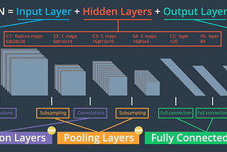 Deep Learning and Convolutional Neural Network