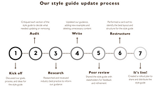 This image shows a summary of the 7 steps our UX writing team followed to update our style guide. The steps were as follows, in order: kick off meeting, content audit, research, writing, peer review, restructure and publishing the style guide.
