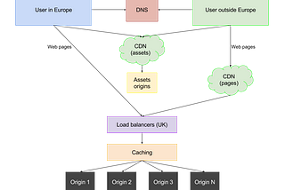 How we deliver BBC Web Pages to the Internet