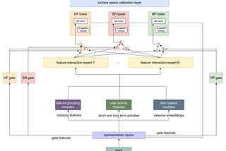 Unifying Ads Engagement Modeling Across Pinterest Surfaces