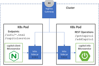 An Istio ingress gateway connected to the web client and server microservices.