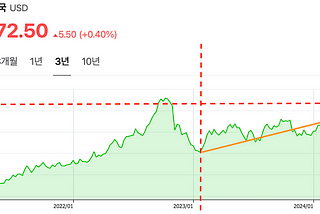 고환율 시대에 AWS 비용 절약하는 방법