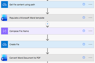 Screenshot of a Power Automate flow including individual actions described with text and icons representing connections. These steps are: “When a new response is submitted” and “Get response details” using Microsoft Forms. “Parse JSON — Image”. “Get file content using path” using OneDrive. “Populate a Microsoft Word Template”. “Compose File Name”. “Create file” using OneDrive. “Convert Word Document to PDF” using Encodian. “Convert — PDF to Images”. “Select”. “Send an Email (V2)” using Outlook.