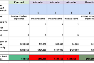 How To Conduct a Product Profit Impact Analysis