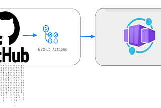 GitHub Actions — Azure Container Apps build/deploy