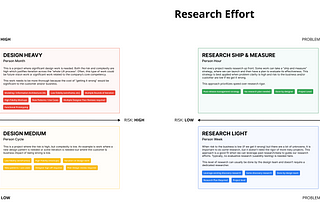 A 2x2 chart for Research Effort and a 2x2 chart for Design Effort. Research uses the criteria of Problem Clarity vs Risk and Design Effort Uses the criteria Complexity vs Risk. Each quadrant is explained in the article.