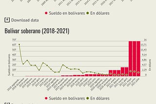 Salario mínimo de Venezuela en 2023 es de menos de un dólar al mes (y apenas 4 con ayudas y bonos)