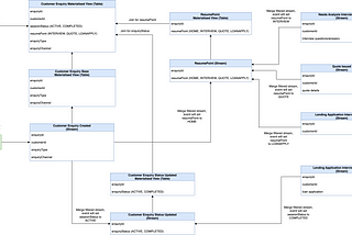 Joining multiple materialised views using KSQLDB