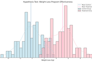 The Power of Hypothesis Testing