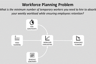 A diagram showing different aspects of the workforce planning problem, including time constraints, tasks planning, schedule constraints, workload forecasting, and workforce planning. The diagram outlines how these factors interact to optimize workforce management with Python.