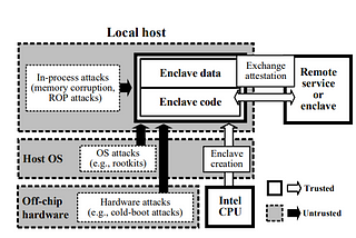 A Path Towards Secure Federated Learning