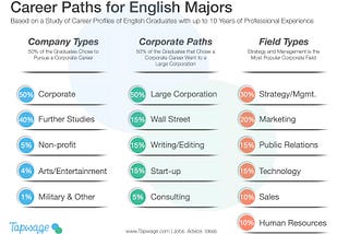 I am an English Major, now what?