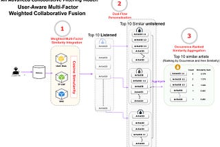 新型進階 推薦系統中的協同過濾(Collaborative Filtering )的技術