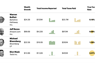 How Warren Buffett Don’t Pay Tax (and what we can learn from it)