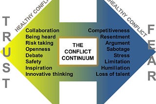 The Continuum of Conflict Engagement: Steps for Solving Conflicts in a Data Science Team