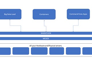 Mesos — Creating your own Serverless