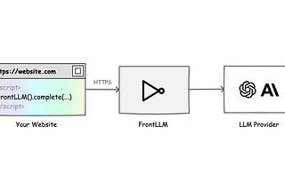 You Don’t Need Your Own Backend to Call LLM from Front End