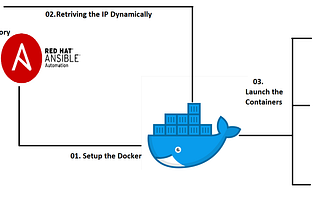 Retrieving Docker Container IP and Launching Webserver on Docker Container Using Ansible