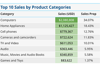 Sales Data Exploratory Analysis