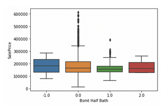 Case Study on Kaggle’s Ames Housing Prediction Project