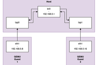 Troubleshooting tales — How to connect two QEMU guests via a bridge interface